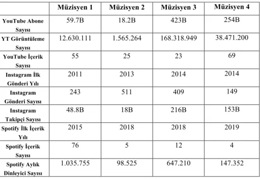 Tablo 2: Katılımcı Müzisyen Profilleri Karşılaştırması 