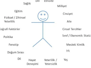 ġekil  2: Kimliğimizin Kaynakları 9