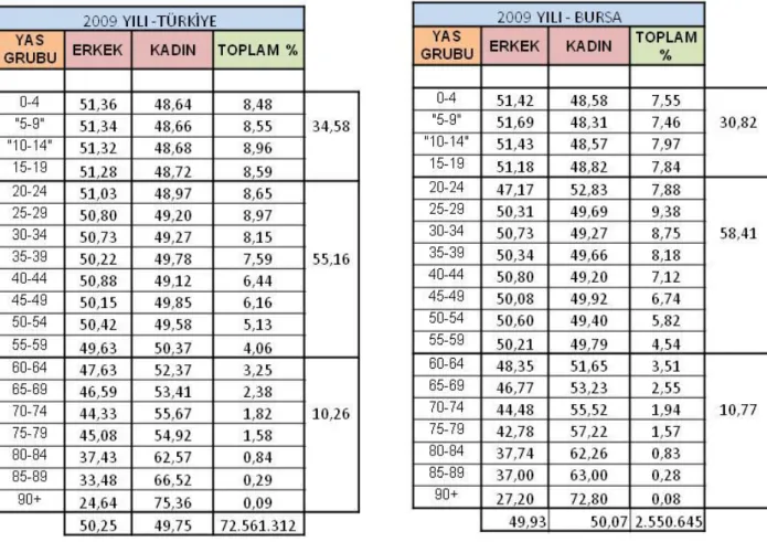 Tablo 6:  YaĢ ve Cinsiyet Profili 
