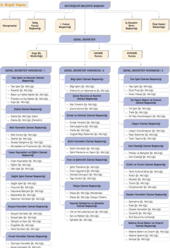 Tablo 5.1. Güncel durumda Bursa Büyükşehir Belediyesi’nin örgüt yapısını gösteren 