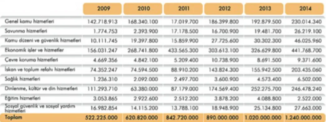 Tablo 5.2. 2009-2014 yılları arasında fonksiyonel sınıflandırmaya göre bütçe ödenekleri ve 