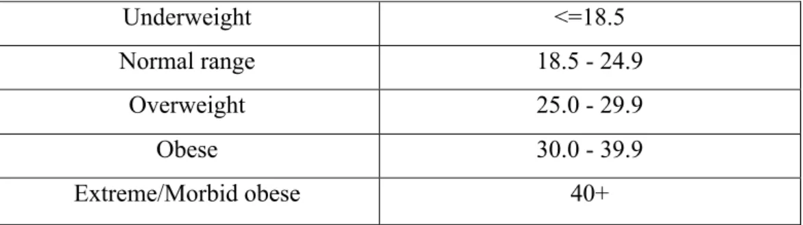 Table 1. BMI Classification 