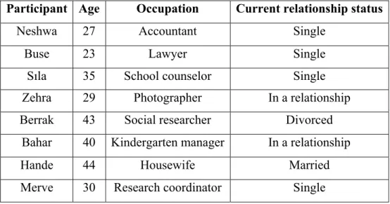 Table 2. Demographics of participants 