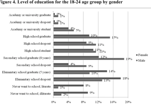 Figure 4. Level of education for the 18-24 age group by gender 