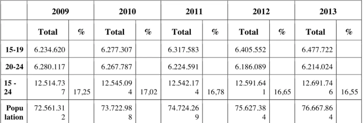 Table 1: Youth Population in Turkey, 2009 – 2013 