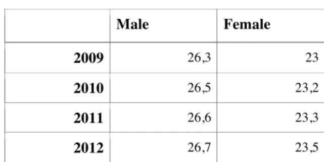 Table 3: Average Marriage Age 