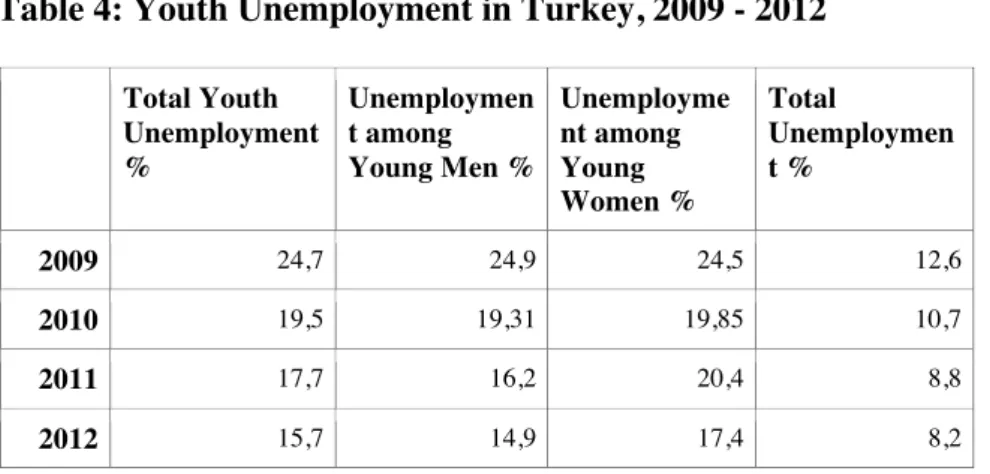 Table 4: Youth Unemployment in Turkey, 2009 - 2012 