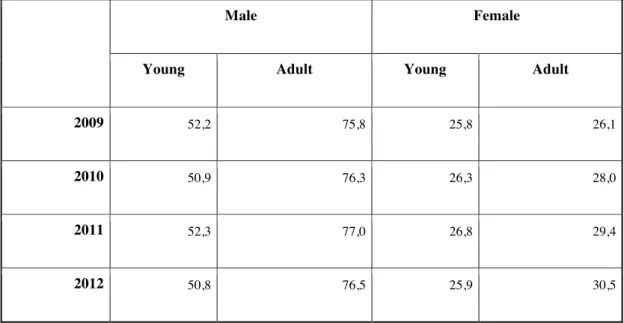 Table 5 - Labor force participation rates for young people and adults according  to sex 