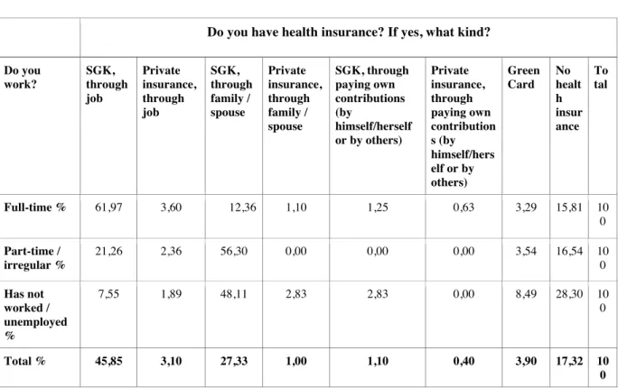 Table 6: Relation between employment status and health insurance 