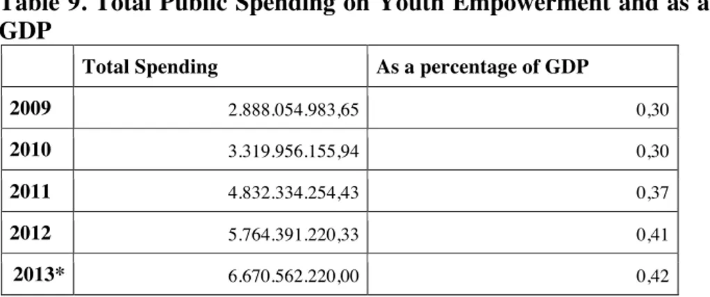 Table 9. Total Public Spending on Youth Empowerment and as a percentage of  GDP 