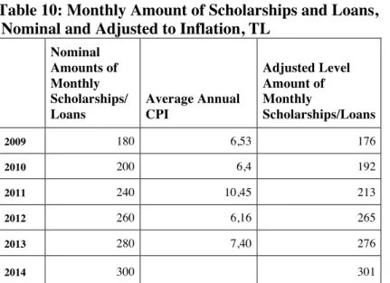 Table 10: Monthly Amount of Scholarships and Loans,     Nominal and Adjusted to Inflation, TL 