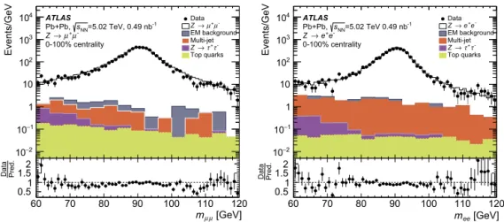 Fig. 1. Centrality-integrated detector-level invariant mass distribution of (left) dimuon and (right) dielectron pairs together with the Z → τ + τ − , top quark, multi-jet and EM background contributions