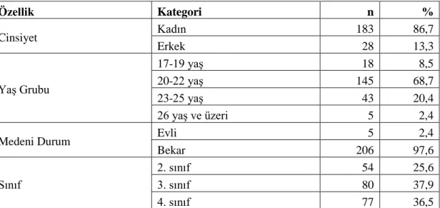 Tablo  1.  Hemşirelik  Öğrencilerinin  Sosyo-Demografik  Özelliklerine  Göre  Dağılımı  (N=211)  Özellik  Kategori  n  %  Cinsiyet  Kadın  183  86,7  Erkek  28  13,3  Yaş Grubu  17-19 yaş  18  8,5 20-22 yaş 145 68,7  23-25 yaş  43  20,4  26 yaş ve üzeri  5