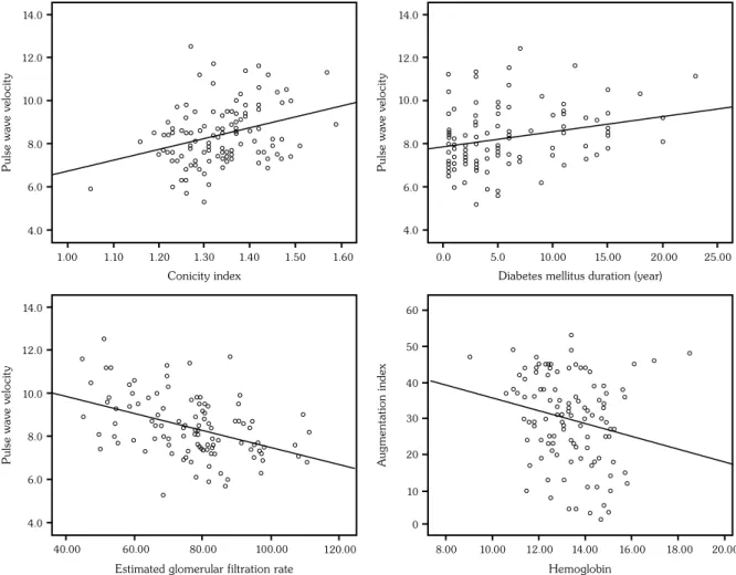 Figure 1. Statistical comparison of pulse wave velocity and conicity index, type 2 diabetes mellitus duration,  estimated glomerular filtration rate, augmentation index and hemoglobin.