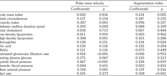 Figure 2. Comparison of pulse wave velocity values  between hypertensive and non hypertensive group.