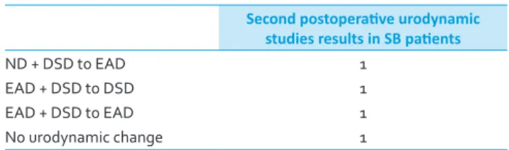 Table 1: Early postoperative urodynamic study results Early postoperative urodynamic 