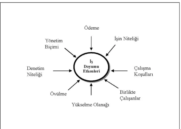 Şekil 3.3. İş Doyumunun Etkenleri  Kaynak: Aksungur, A., 2009. 