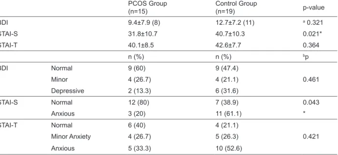 Table 1.  Comparation  of  Beck  Depression  Inventory  (BDI),  State Trait Anxiety  Inventory-State  (STAI-S)  and  -Trait  (STAI-T) points of PCOS and control groups (mean ± standard deviation)