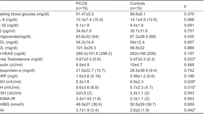 Table 2. Biochemical and hormonal parameters of the control and PCOS group [Mean±Standard Deviation (Median)] PCOS 
