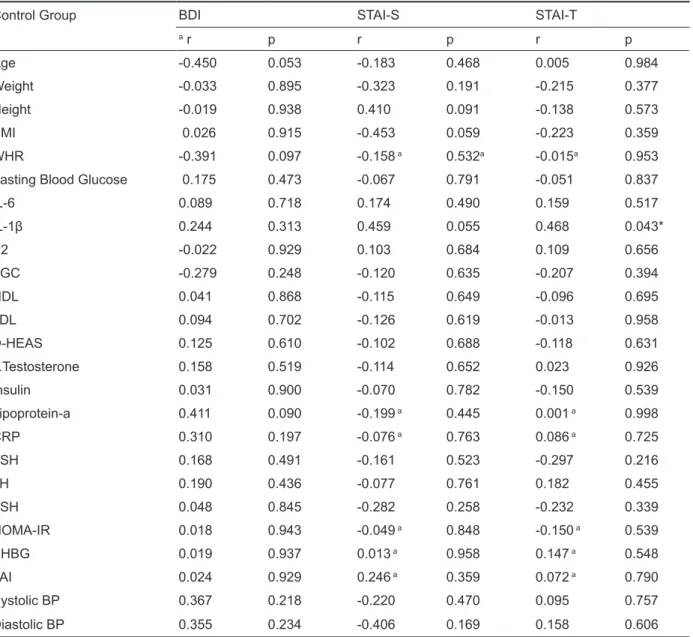Table 4. Correlation among anthropometric, hormonal and biochemical parameters and Beck Depression Inventory  (BDI), State Trait Anxiety Inventory-State (STAI-S) and -Trait (STAI-T) scores in the control group
