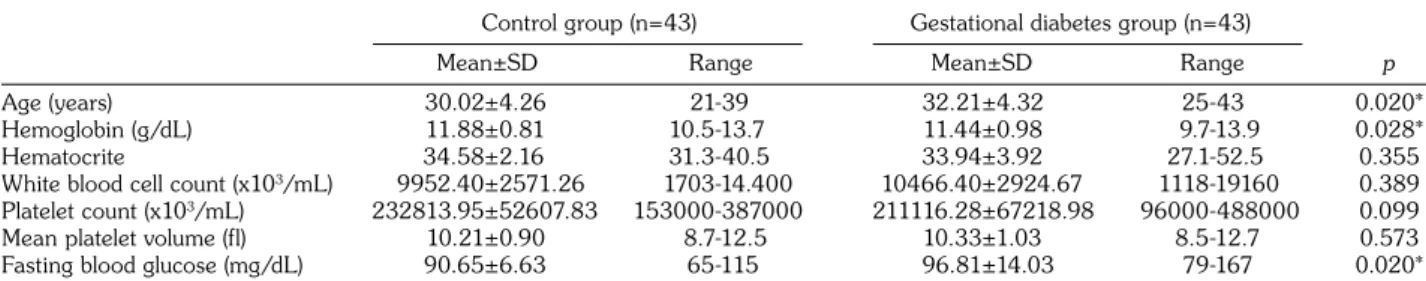 Table 1. Comparison of the complete blood counts of the groups