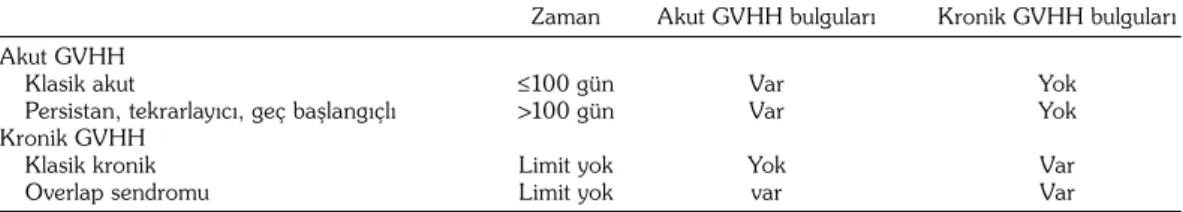 Tablo 2. Akut ve kronik graft-versus-host hastalı¤ı sınıflama