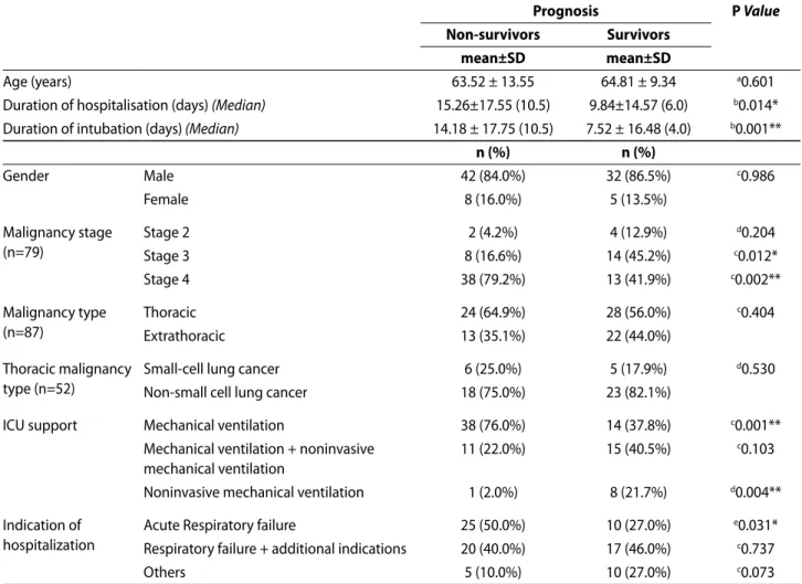 TABLE 2. Factors affecting prognosis.