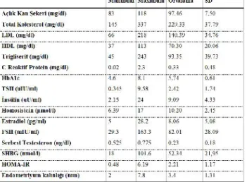 Tablo 2: Postmenopozal kadınlarda endometrium kalınlıkları