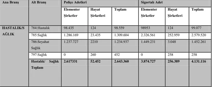 Tablo 3: 2012 Yılı Poliçe Adetleri 