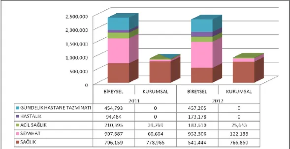 Grafik  2:  Ürün  Grubu  ve  Poliçe  Tipine  Göre  Sigortalı  Sayısı  Dağılımı  (31.12.2012 itibari ile) 