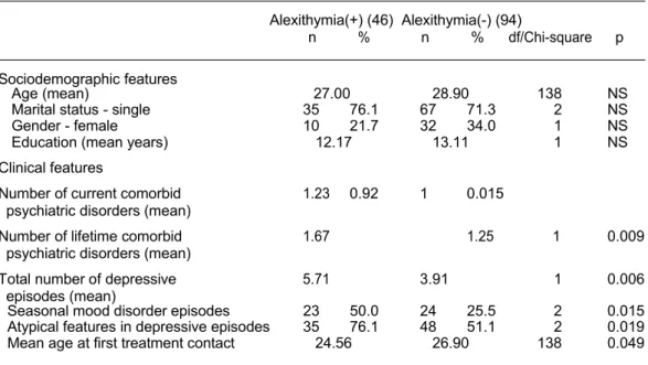 Table 2. Comparison of demographic and clinical characteristics of alexithymic and non-alexithymic                        