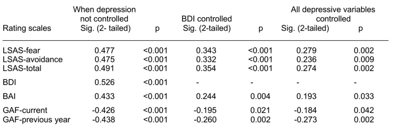 Table 4. Comparison of correlations between alexithymia and other rating scales before and after controlling                 