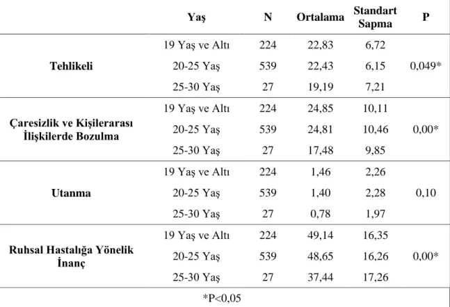 Tablo  1.5  Araştırma  Grubunun  Ruhsal  Hastalığa  Yönelik  İnanç  ve  Alt  Ölçek  Puanlarının Yaşlarına Göre Karşılaştırılması (Mann-Whitney U – Kruskal -Wallis  – ANOVA - Tukey) 