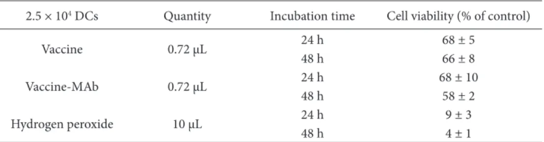 Table 5. Incubation of 2.5 × 10 4  DCs for 24 and 48 h with 0.72 µL HBsAg containing vaccine or vaccine–