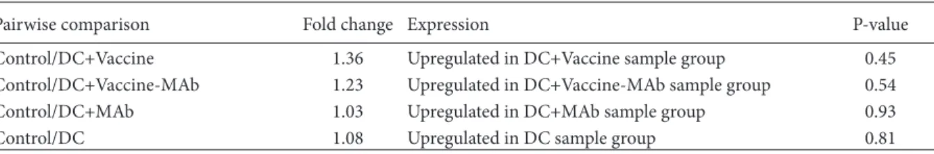 Table 7. HBs gene expression profile 3 weeks after the last immunization in DC immunized groups