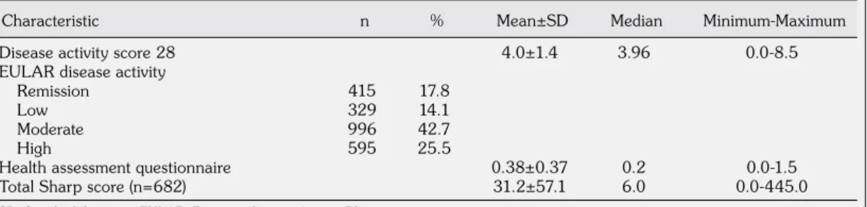 Table 3. Disease activity, disability, and radiographic scores of rheumatoid arthritis patients  Disease activity score 28  4.0±1.4  3.96  0.0-8.5 EULAR disease activity