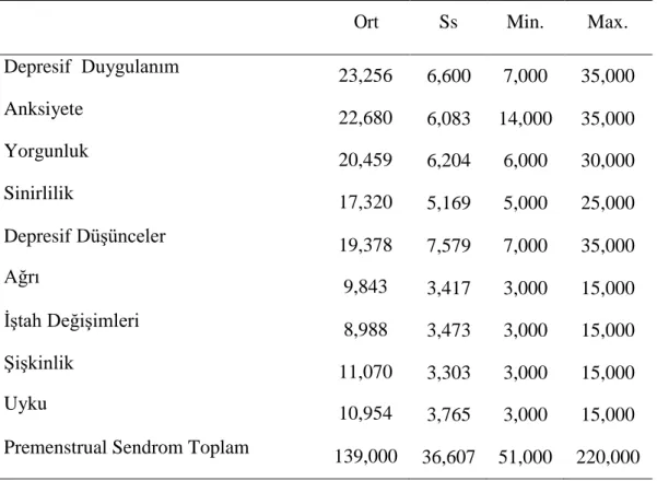 Tablo 3 Premenstrual Sendrom Ölçeği Puan Ortalamaları 