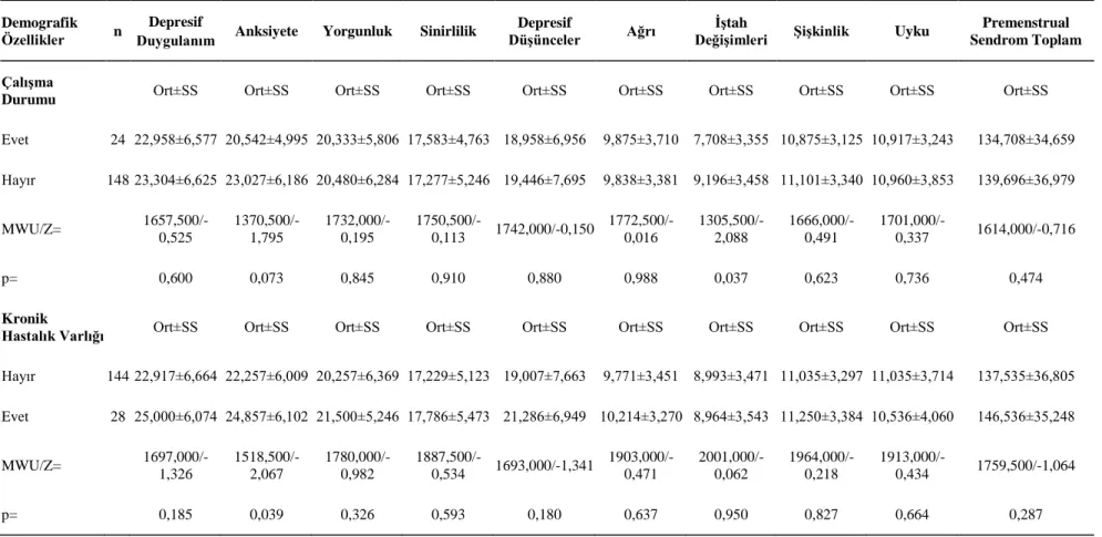 Tablo 4 Ebelik ve Hemşirelik Öğrencilerinin Sosyodemografik Özellikleri ile Premenstrual Sendrom Ölçeği Karşılaştırılması (devamı) 