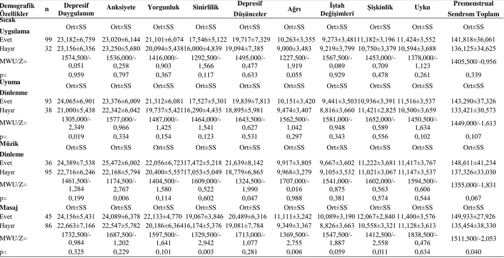 Tablo 5. Ebelik ve Hemşirelik Öğrencilerinin Premenstrual Sendrom Ölçeği Puan Ortalamaları ile Nonfarmokolojik Yöntemlerin Karşılaştırılması  (devam)  Demografik  Özellikler  Sıcak  n  Depresif 