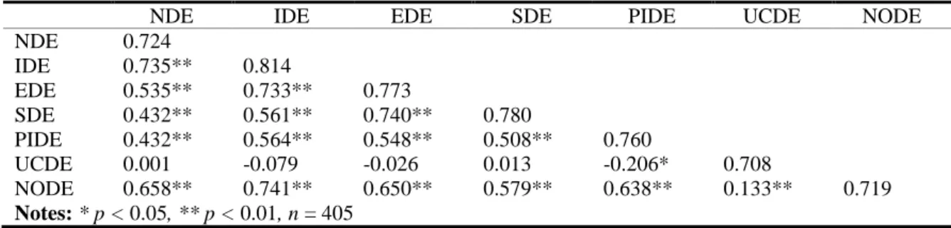 Table 4. Discriminant validity and correlations among the factors 