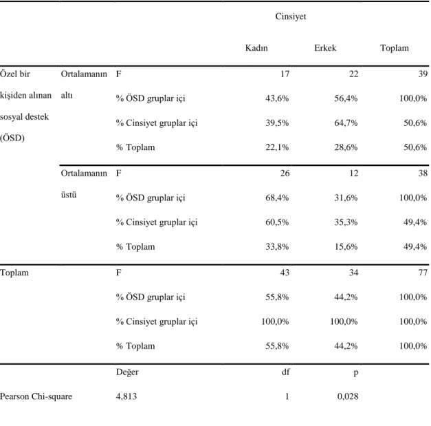 Tablo 3.12. Çapraz Tablolar ve Ki-Kare Analizi 