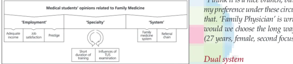 Figure 2:  Conceptual framework regarding medical students’  opinions related to FM