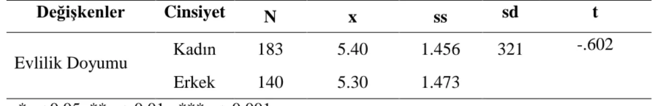 Tablo 2.7  Evlilik Doyumunun Cinsiyete Göre Farklılaşıp Farklılaşmadığına  Belirlemek Üzere Yapılan Bağımsız Grup t -Testi Sonuçları Tablosu 