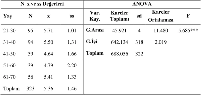 Tablo 2.9  Evlilik Doyumu Puanının Yaş Değişkenine Göre Farklılaşıp 