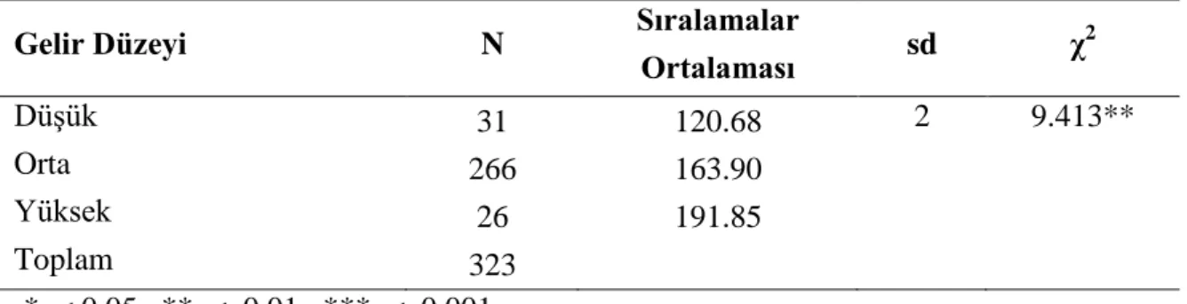 Tablo 2.12  Evlilik Doyum Puanlarının Gelir Düzeyine Göre Farklılaşıp 