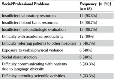 Table 1. The Primary Social and Professional Problems Reported  by Hematologists