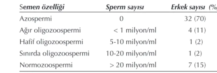 Tablo 2.  Çalışmaya dahil edilen erkeklerdeki sperm sayılar.