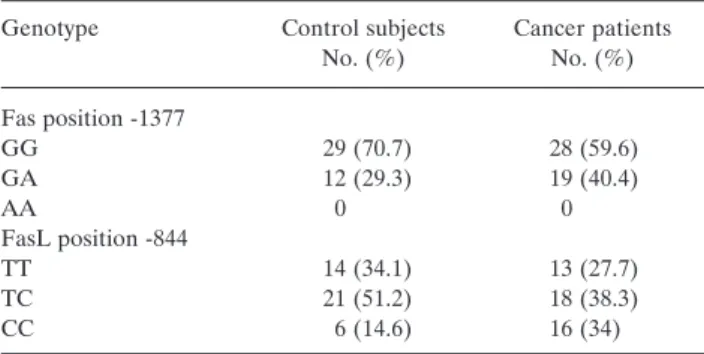 Table I. Genotype distribution of Fas and FasL.