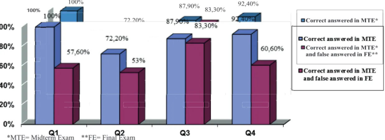 Figure 1. Distribution of students’ answers in midterm exam and final exam