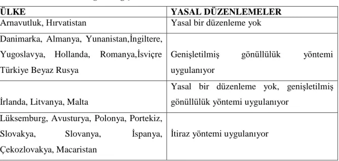 Tablo 4-3: Ülkelerin Organ Bağış Yöntemleri 